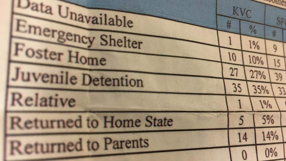 Kansas Department for Children and Families data shows that some children who receive human trafficking assessments are in juvenile detention.