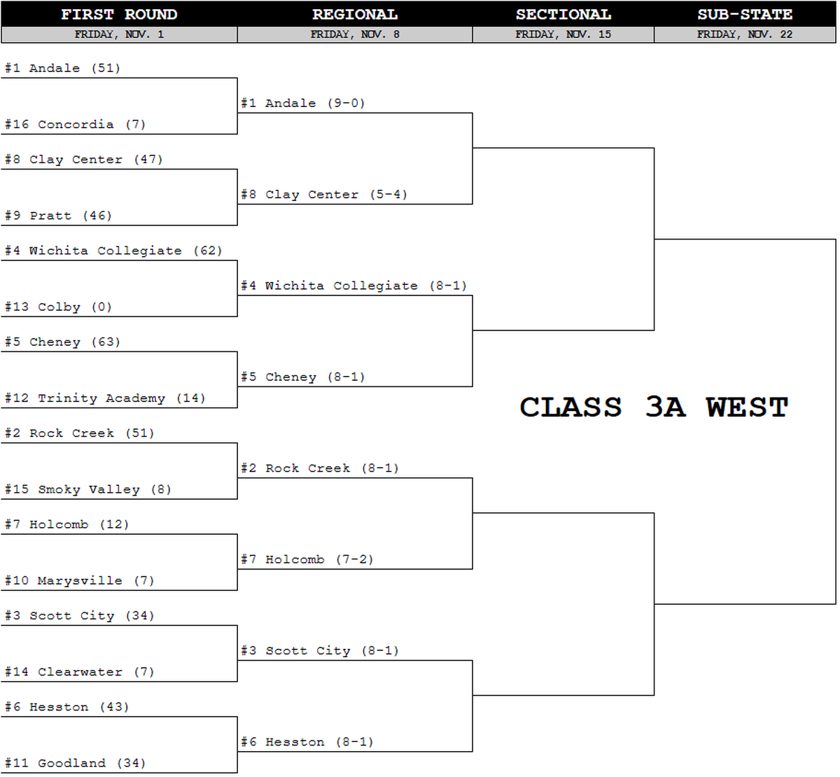 Class 3A West bracket