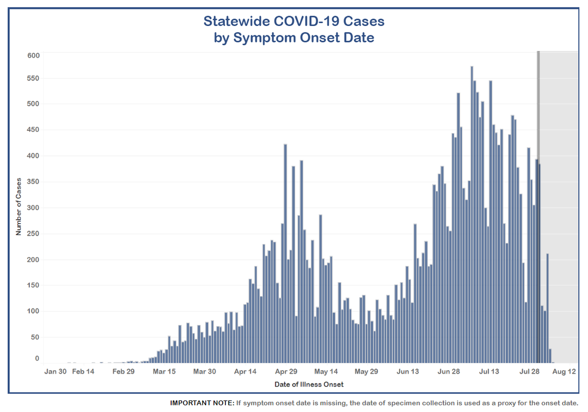Positive COVID-19 cases in Kansas, according to KDHE.