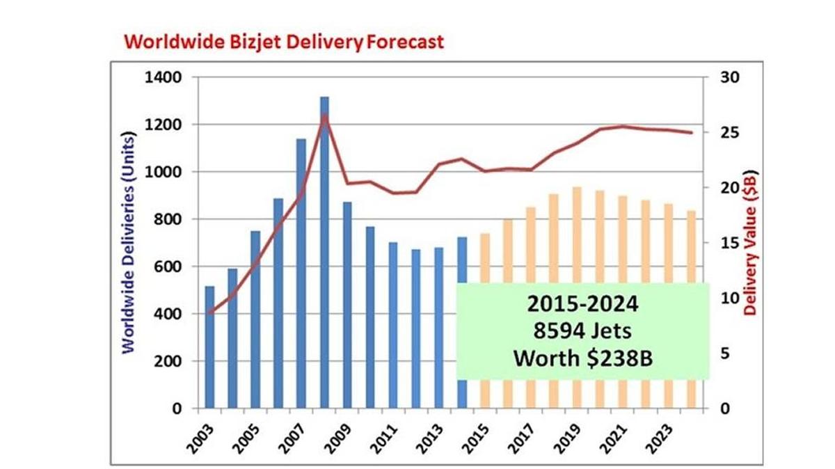 Independent aviation industry analyst Brian Foley sees shipments increasing but values declining in the next 10 years.
