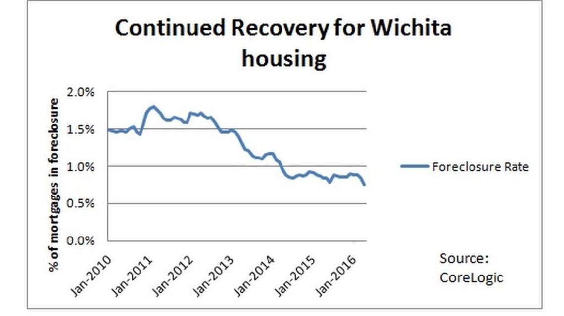 Home foreclosures continue to drop in Wichita area