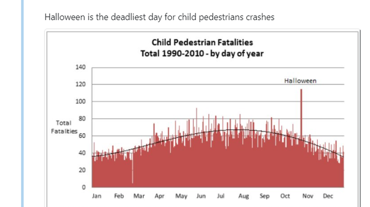 Halloween is the deadliest day for child pedestrian fatalities.