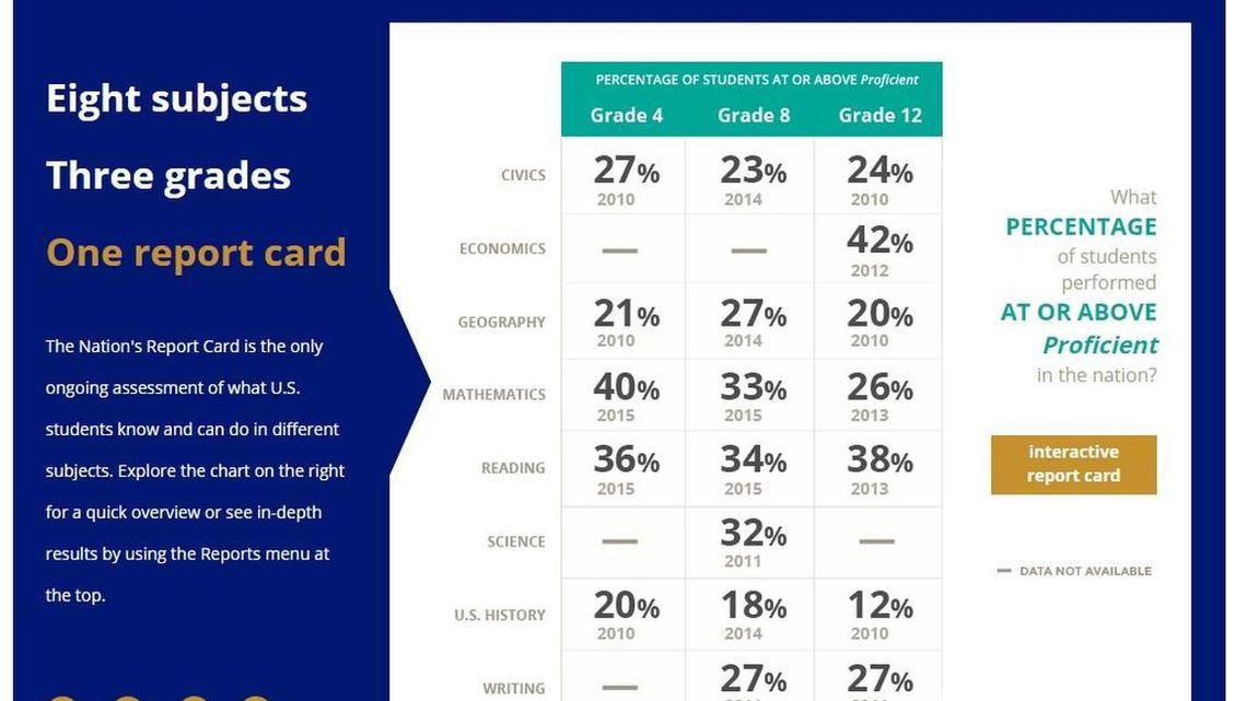 Screenshot of the Nation’s Report Card website