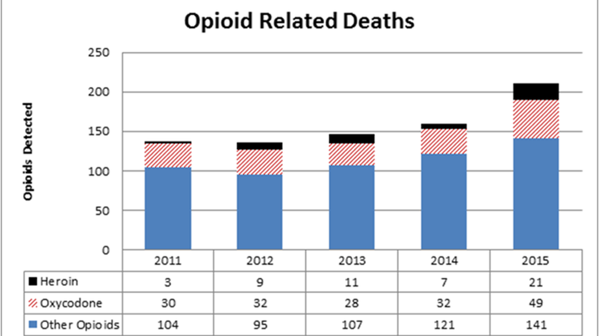 The number of heroin overdose deaths increased by 600 percent in Sedgwick County between 2011 and 2015.