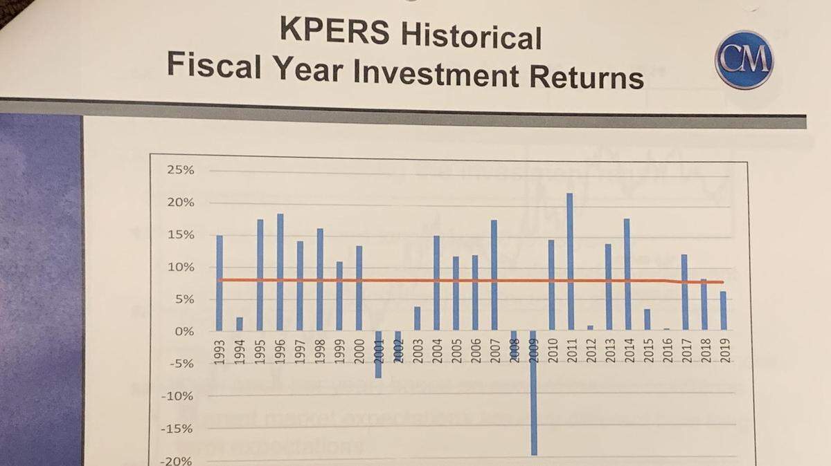 This chart, from Cavanaugh Macdonald Consulting, shows the annual investment returns of the Kansas Public Employees Retirement System. The blue bars represent the net return each year, while the red line is the assumed return, which for many years stood at 8 percent.