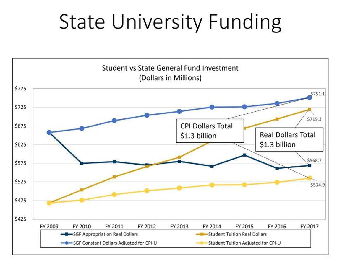 This chart from the Kansas Board of Regents shows student and state funding for public universities in Kansas over the past decade.