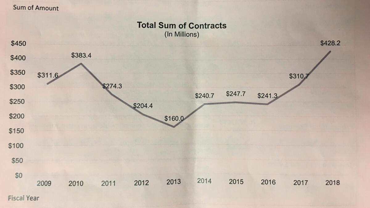 The amount Kansas is spending on no-bid contracts has been increasing over the past several years, according to a report from legislative researchers.