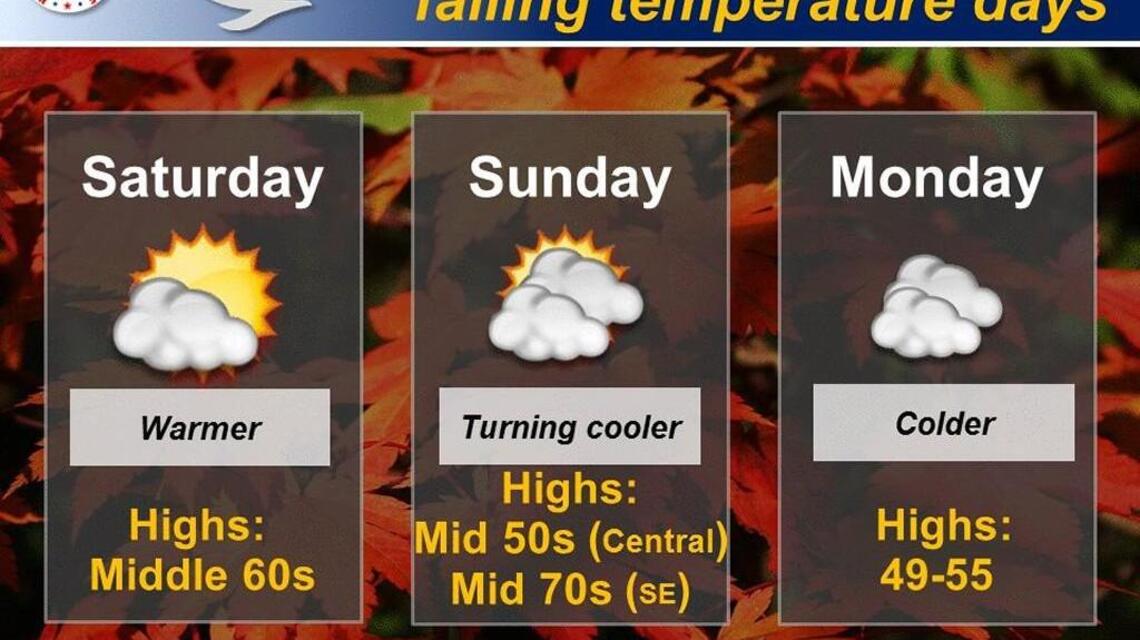 Wichita weather: A seesaw weekend