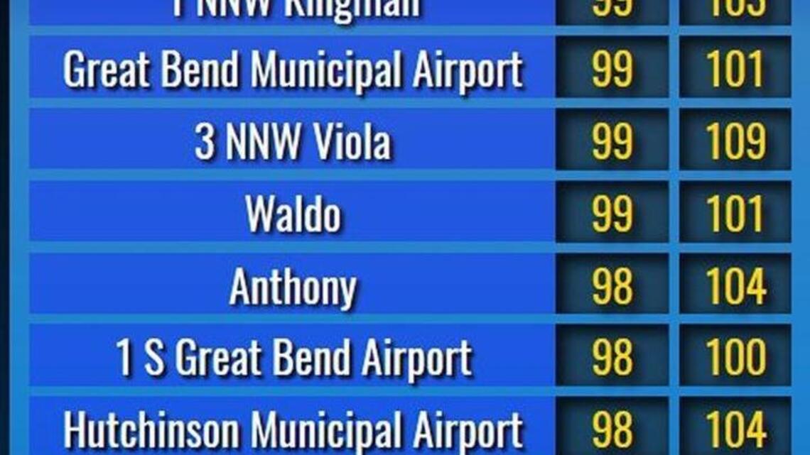One of the hottest days Wichita’s ever seen this late in the year