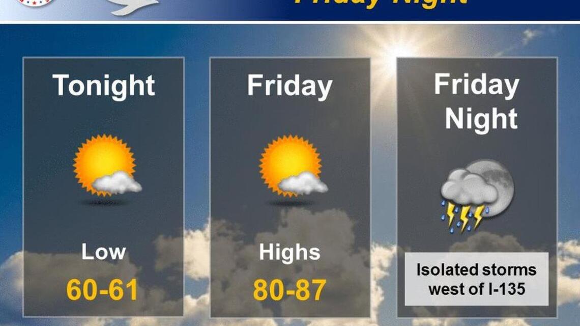 Wichita weather: A placid Friday before a chance of showers arrives