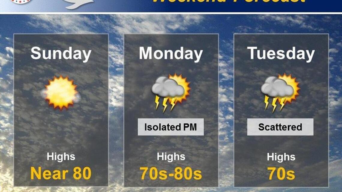 Wichita weather: Pleasant conditions for the holiday period