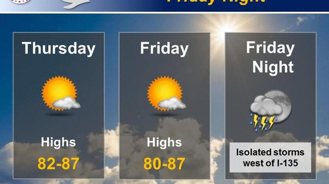 Wichita weather: Pleasant weather persists
