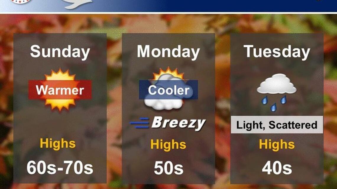 Wichita weather: Roller coaster highs ahead