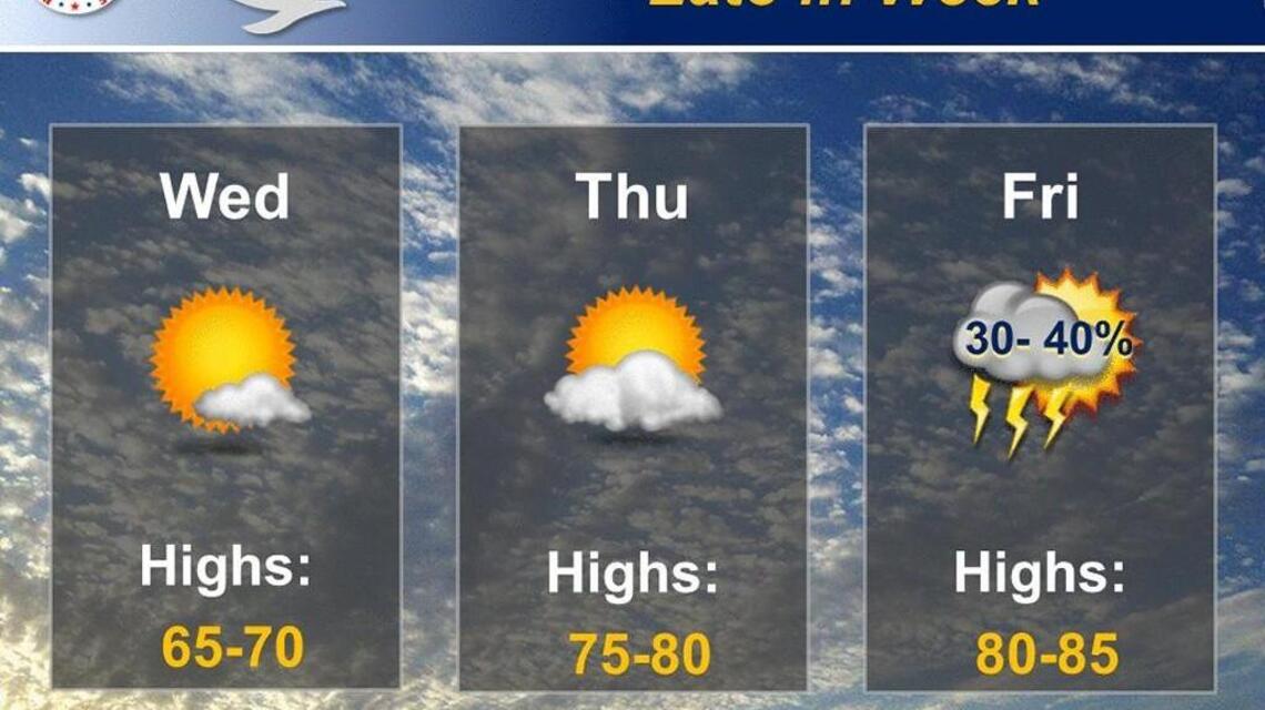 Wichita weather: A break from the rain