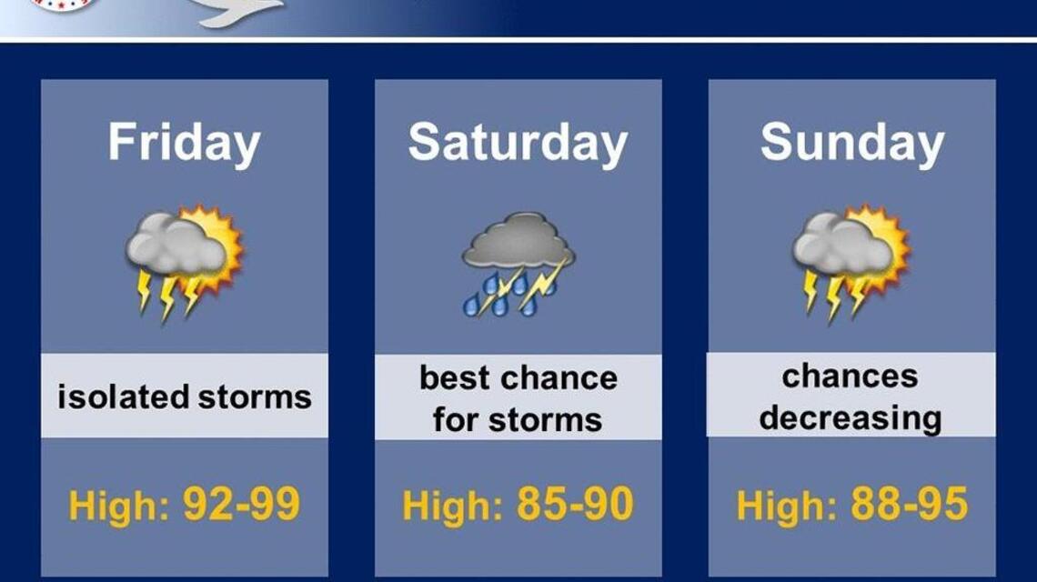 Wichita weather: A hot Friday before chances for showers arrive