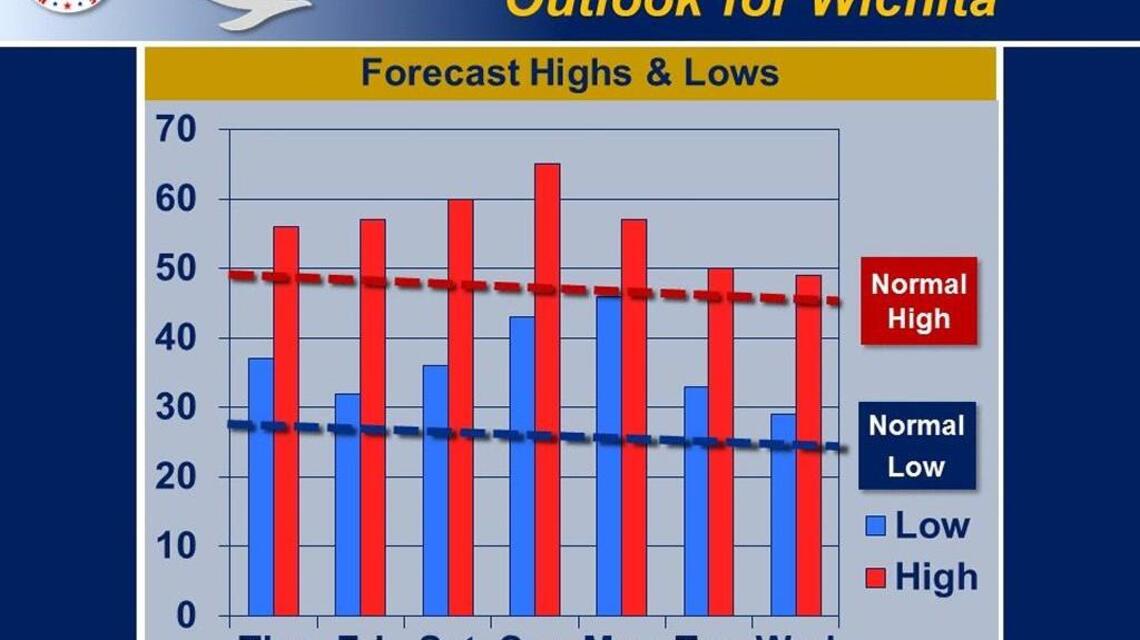 Wichita weather: A calm finale for November