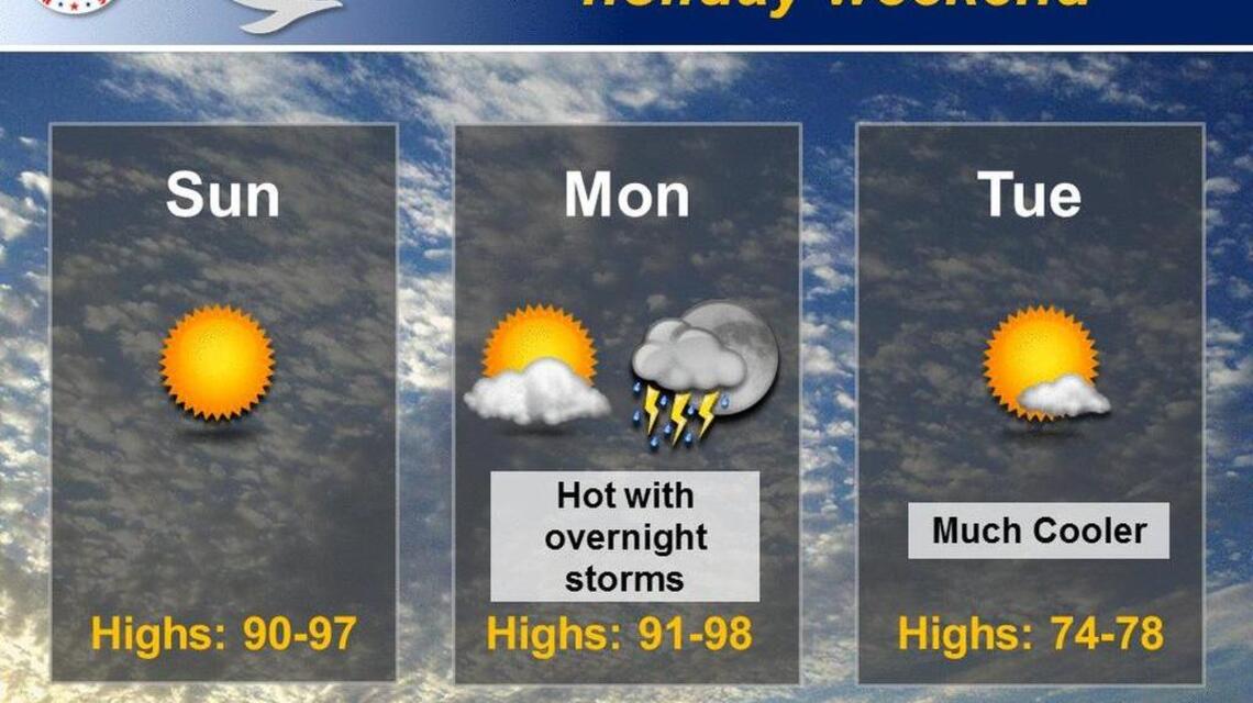 Wichita weather: Summer-like heat bakes holiday weekend