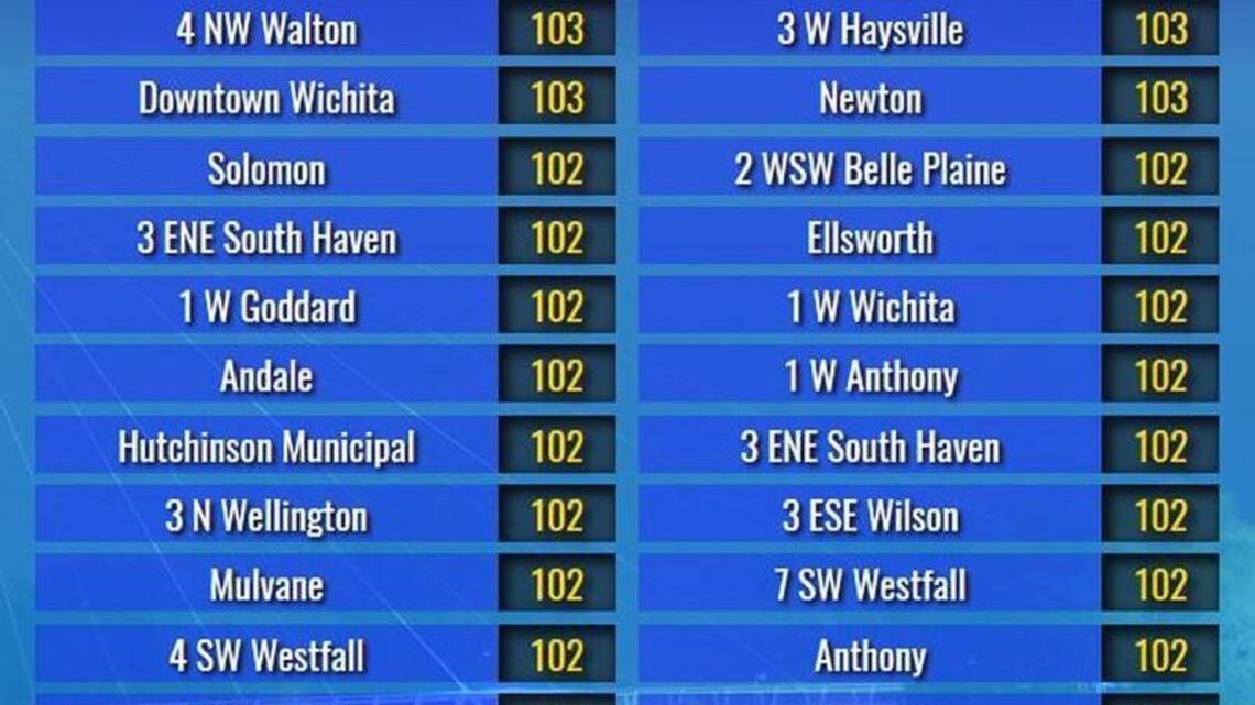 100s aplenty across Kansas on Tuesday