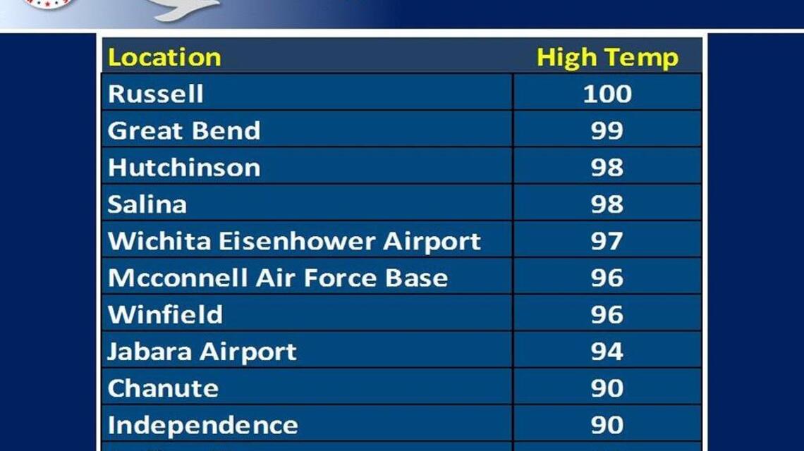 Late September heat wave brings 100s to Kansas