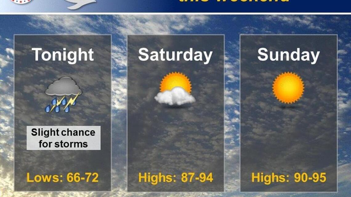 Wichita weather: Sunny, humid, not as hot