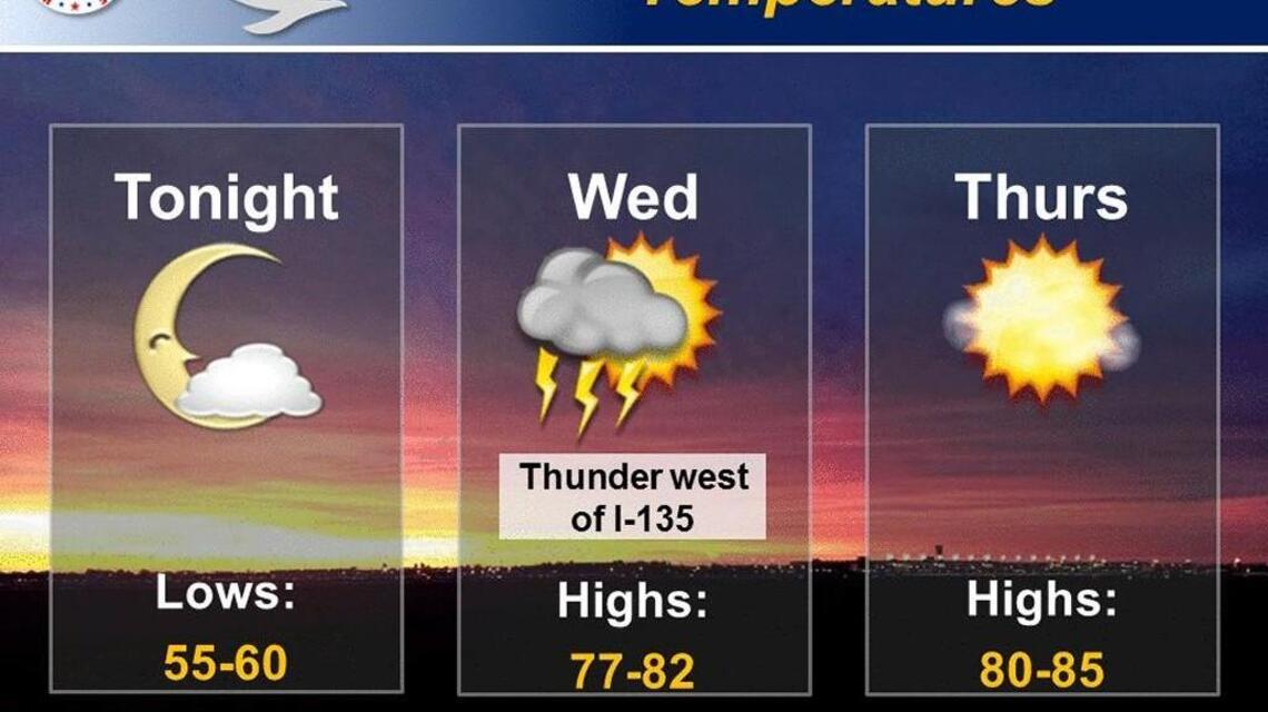 Wichita weather: Sunny and less humid