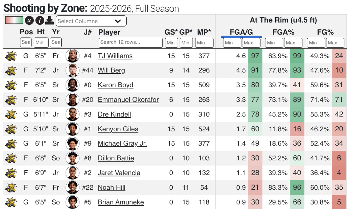 A look at Wichita State’s finishing numbers this season, as tracked by CBB Analytics.