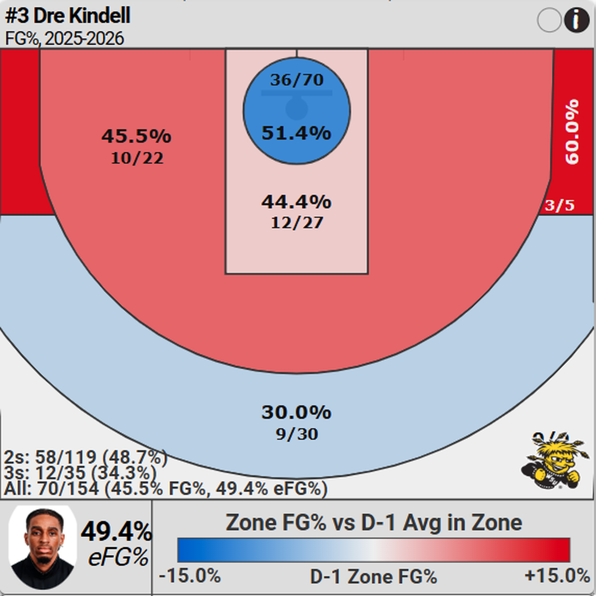 A look at Dre Kindell’s shot profile this season.