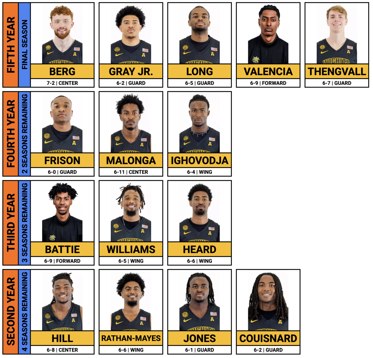 Wichita State’s 2025-26 men’s basketball roster is shown here by where each player falls in the NCAA’s new five-year eligibility model, with Shockers grouped from second-year through fifth-year players based on their college timeline and remaining eligibility.