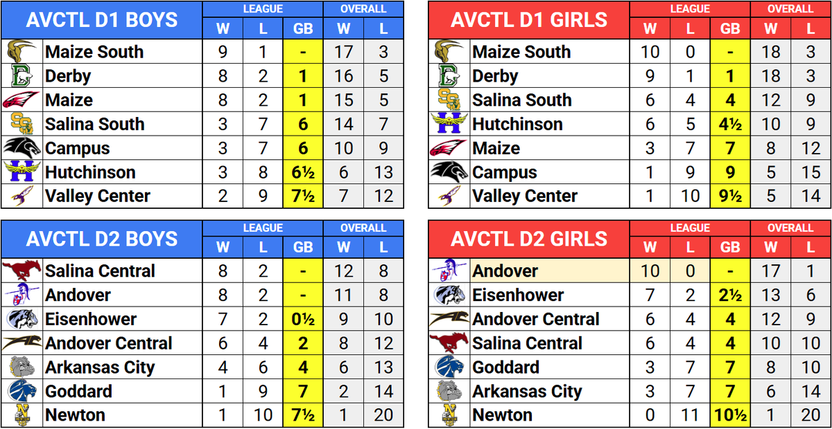 AV-CTL Divisions 1-2 basketball standings.