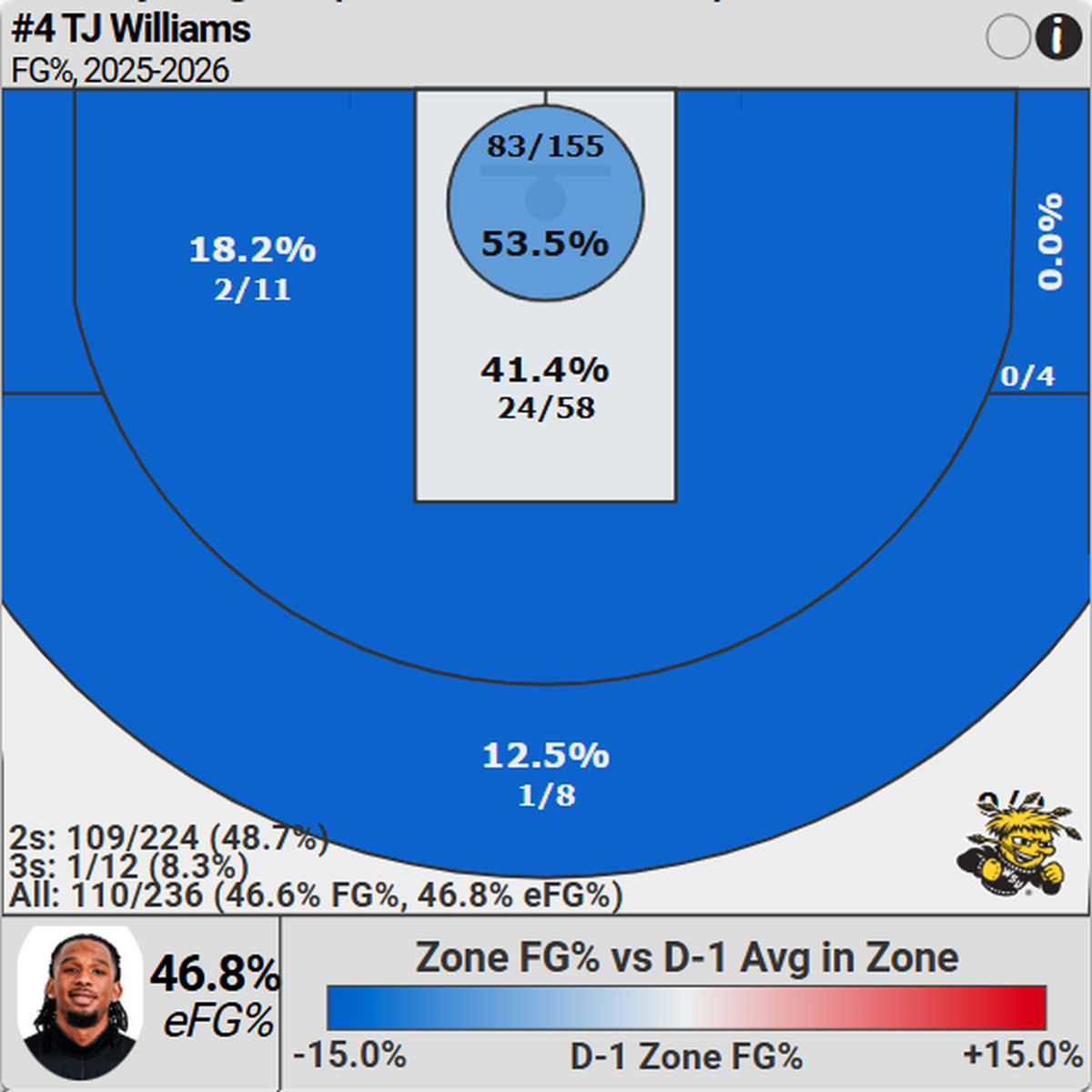 A look at T.J. Williams’ shooting profile this season.