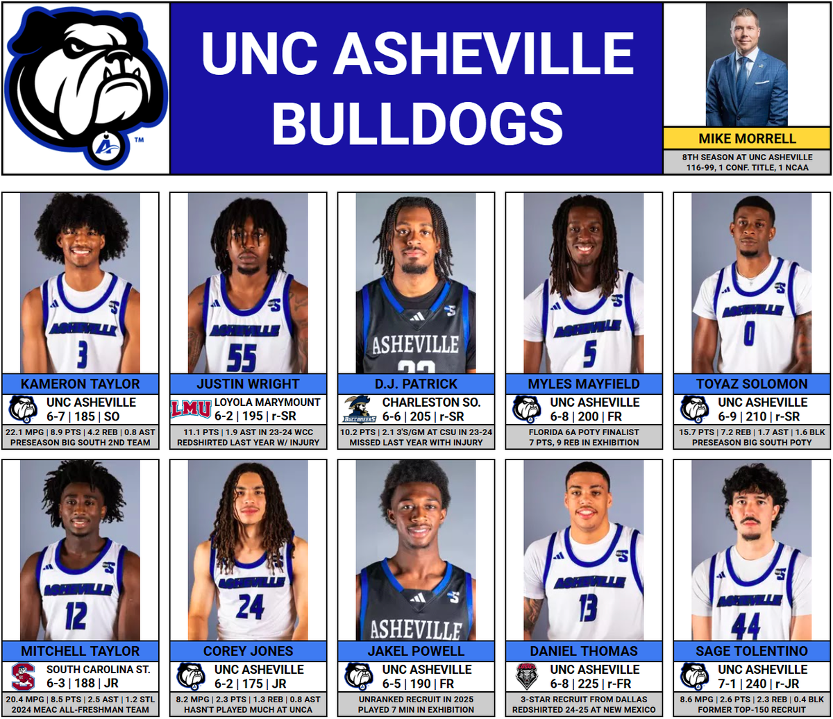 The scouting report on UNC Asheville.