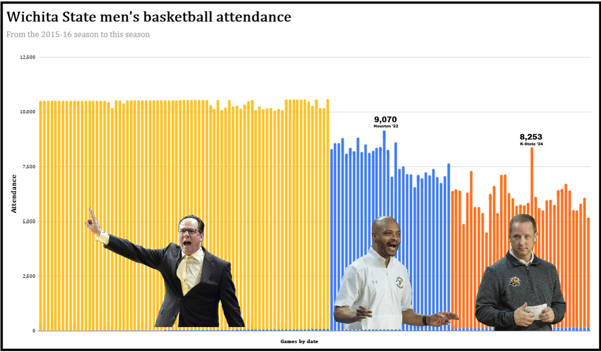 A look at Wichita State men’s basketball game attendance over the years for the last three head coaches of the program, who have all faced their own unique set of circumstances and challenges.