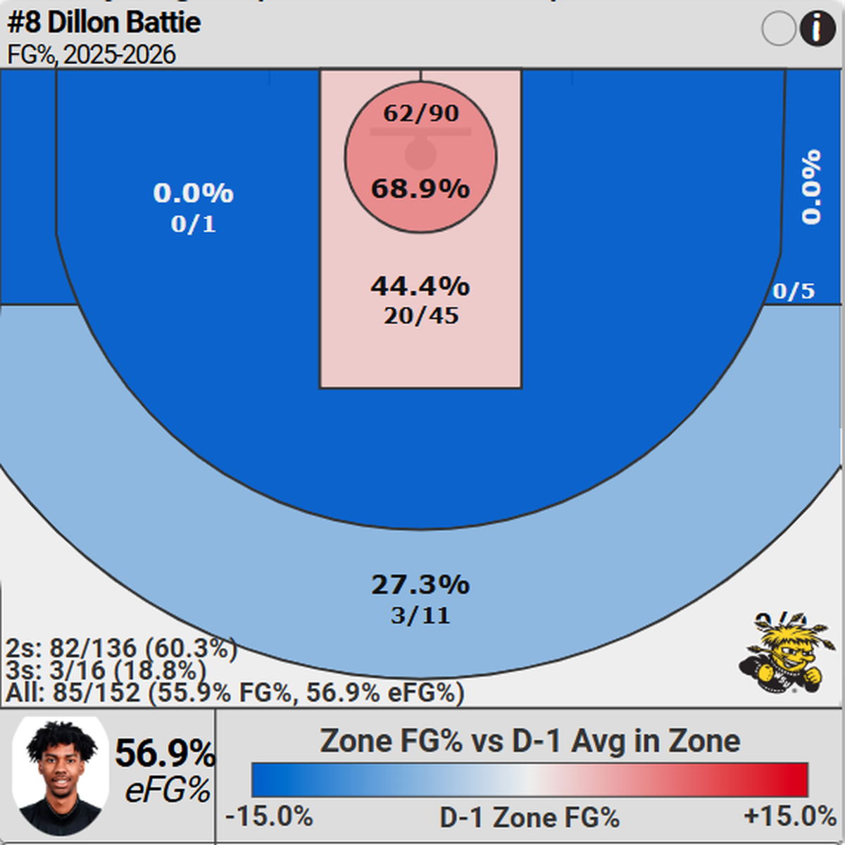 A look at Dillon Battie’s shot profile this season.