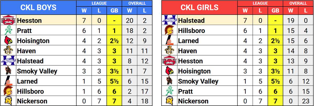 Central Kansas League basketball standings.