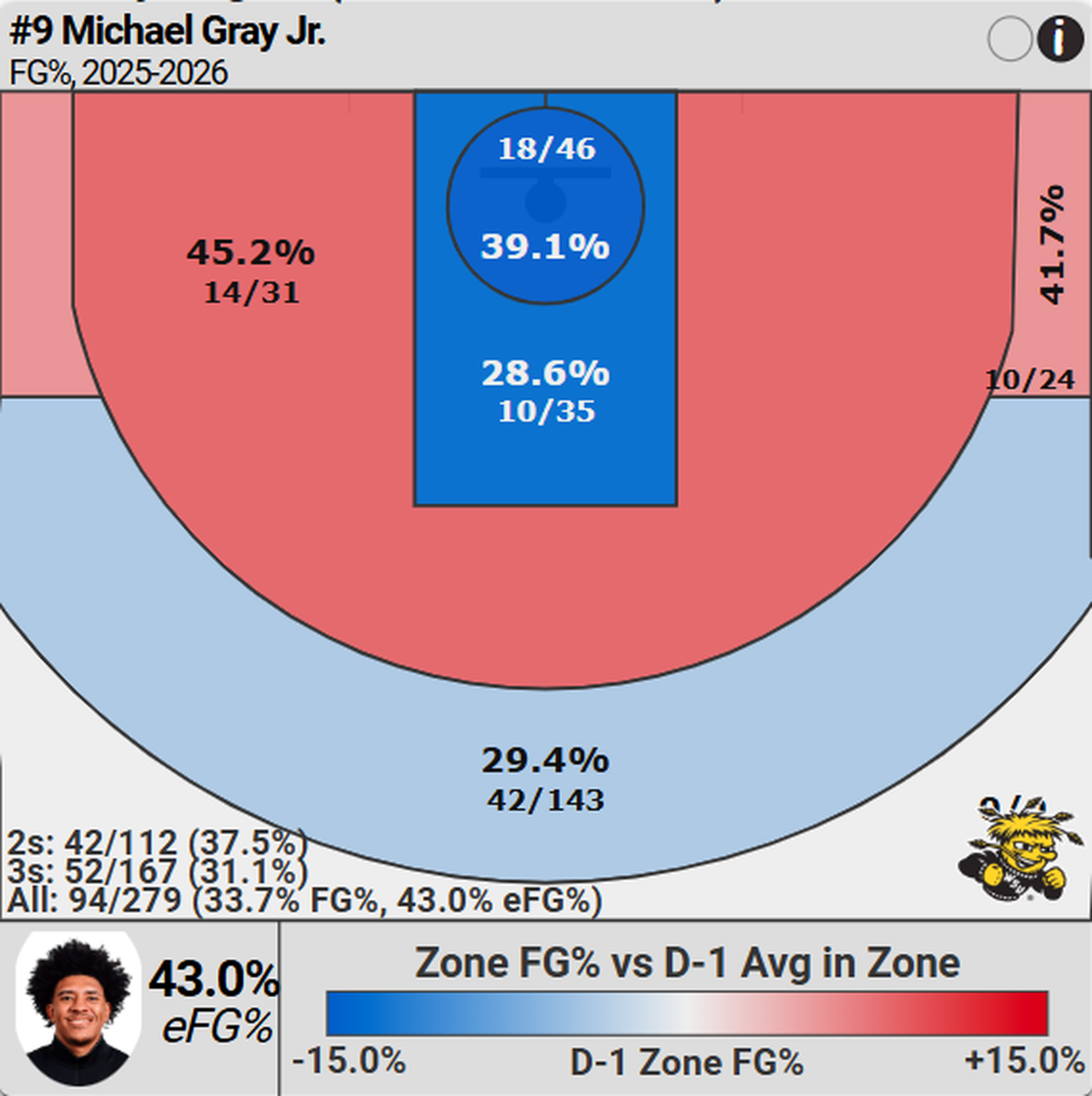A look at Mike Gray Jr.’s shooting profile from this season.