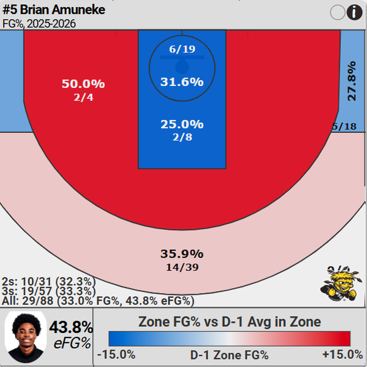 A look at Brian Amuneke’s shot profile this season.