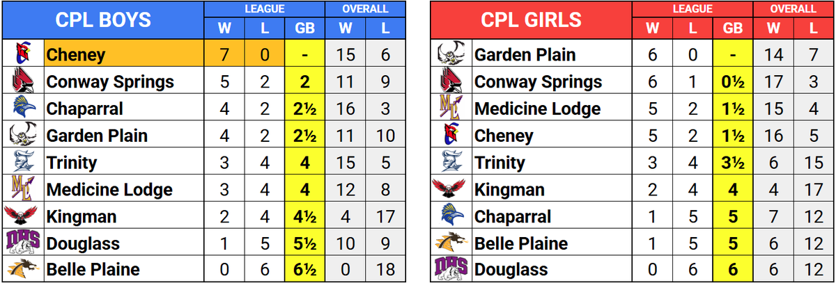 Central Plains League basketball standings.