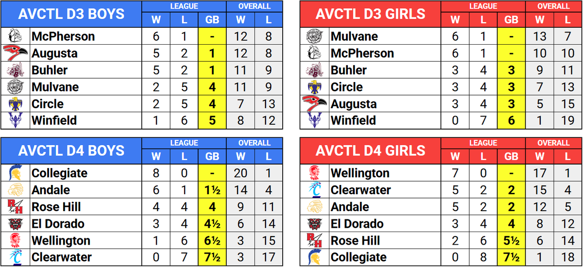 AV-CTL Divisions 3-4 basketball standings.