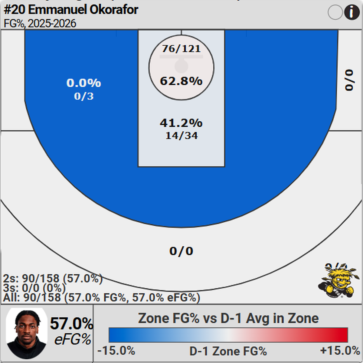 A look at Emmanuel Okorafor’s shot profile this season.