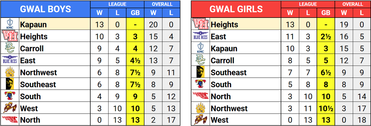City League basketball standings.