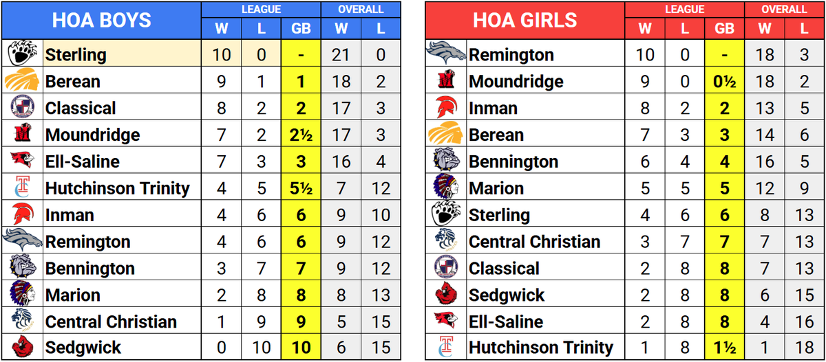 Heart of America basketball standings.