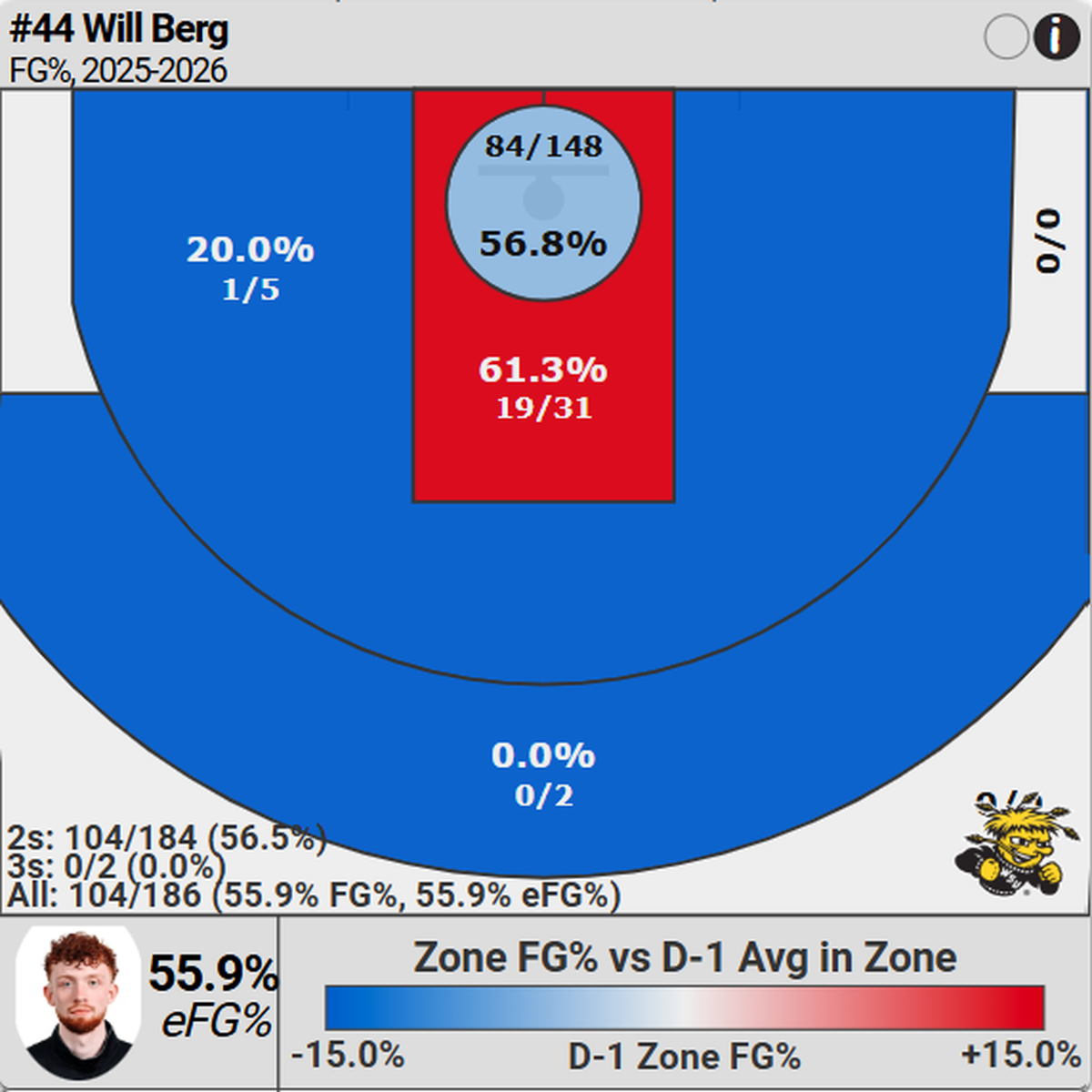 A look at Will Berg’s shot profile this season.