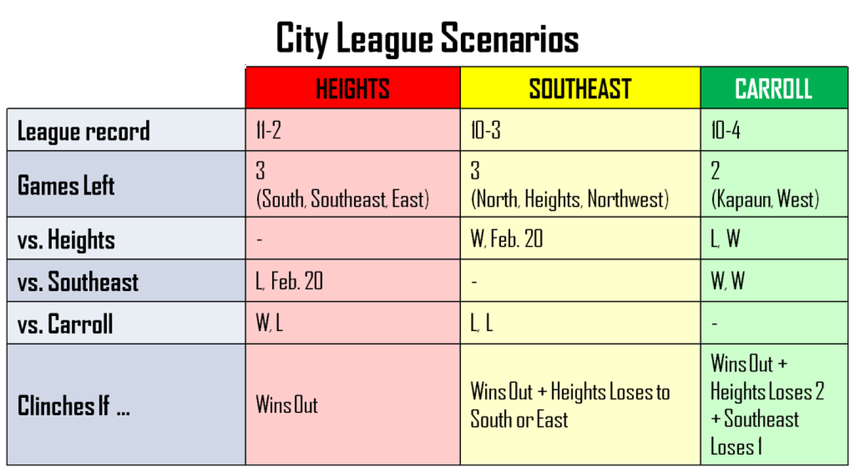 The Heights boys are in the driver’s seat in the City League, but Southeast and Carroll still have a chance to win outright.